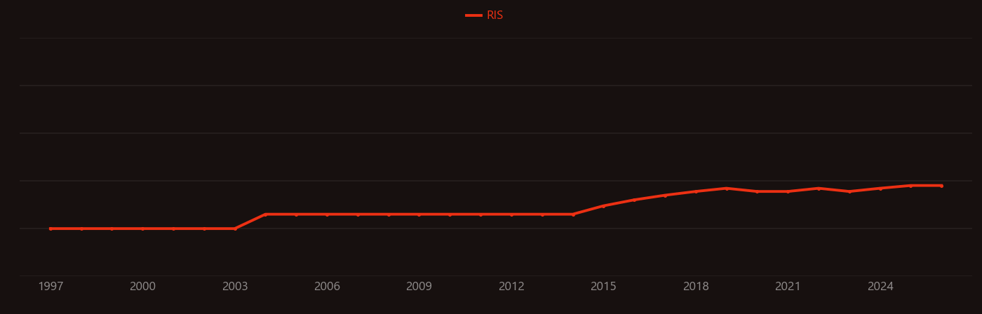 Methacrylamide research intensity over time