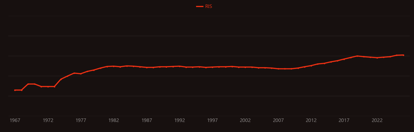 Methanation research intensity over time