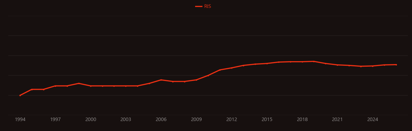 Methane emissions research intensity over time