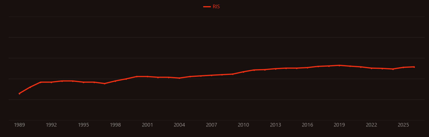 Methane reformer research intensity over time