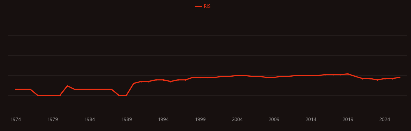 Methanethiol research intensity over time