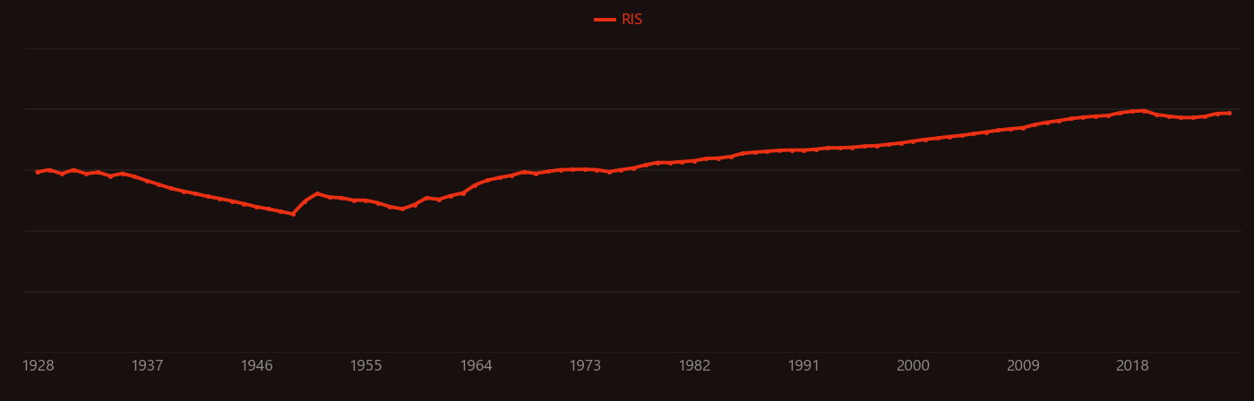 Methanol research intensity over time