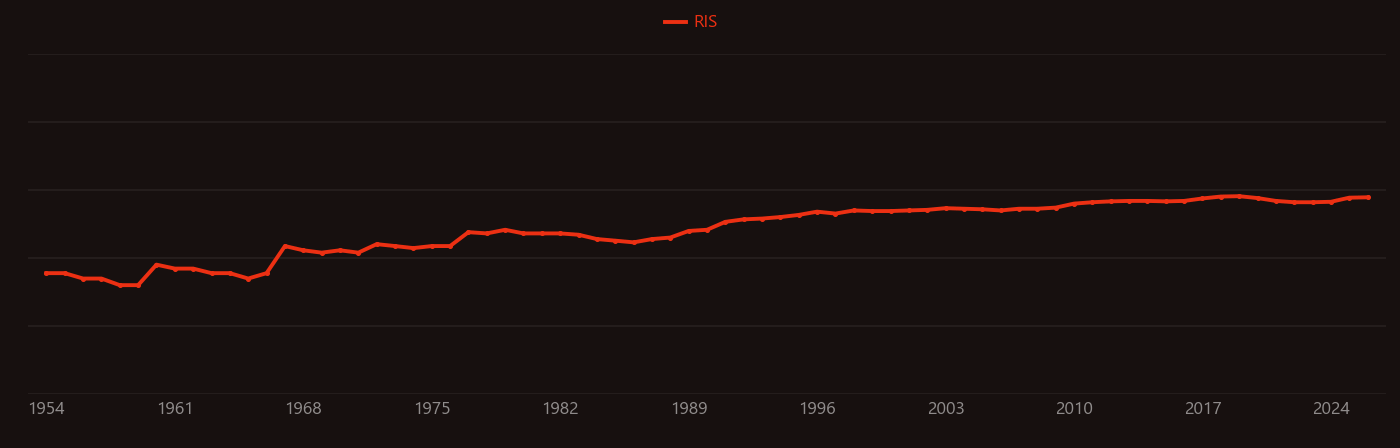 Methionine research intensity over time