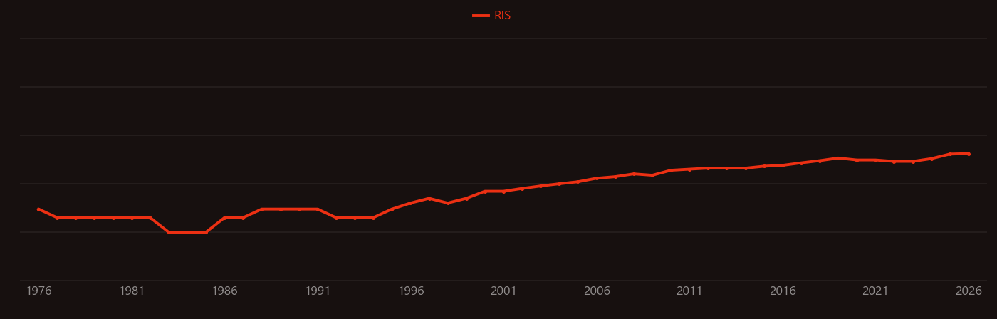 Methotrexate research intensity over time