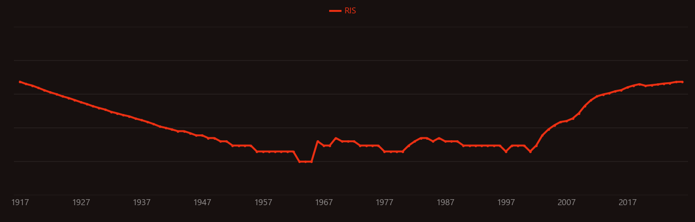 Methyl orange research intensity over time