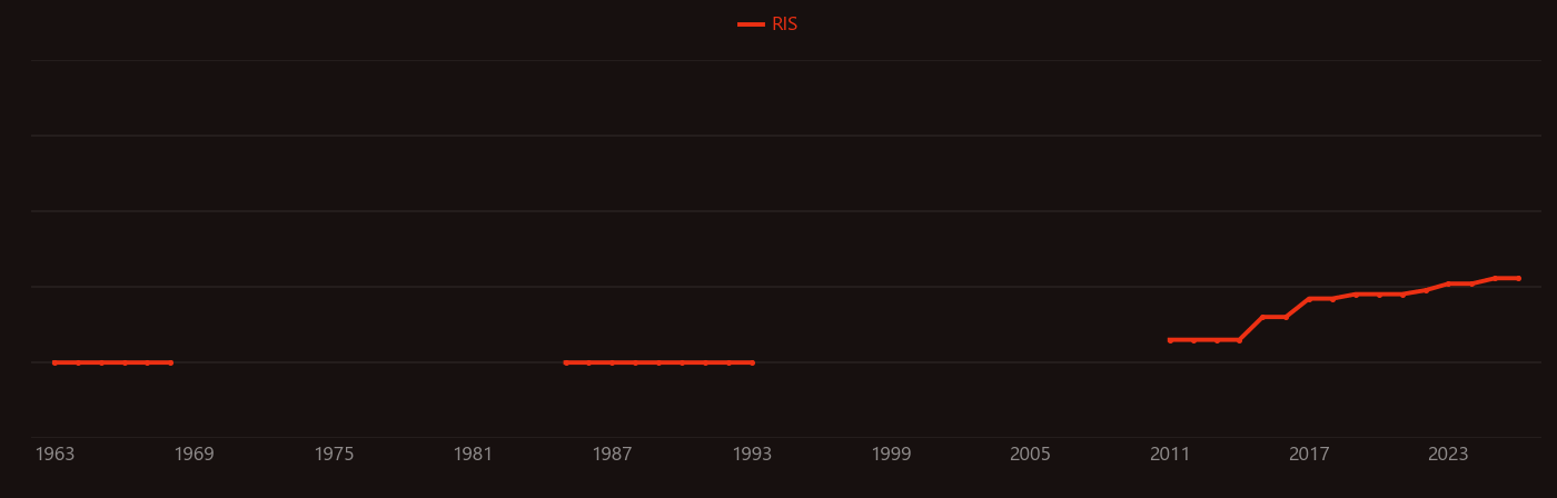 Methyl violet research intensity over time