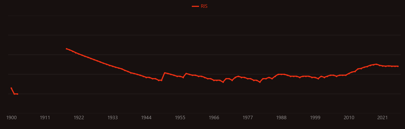 Methylamine research intensity over time