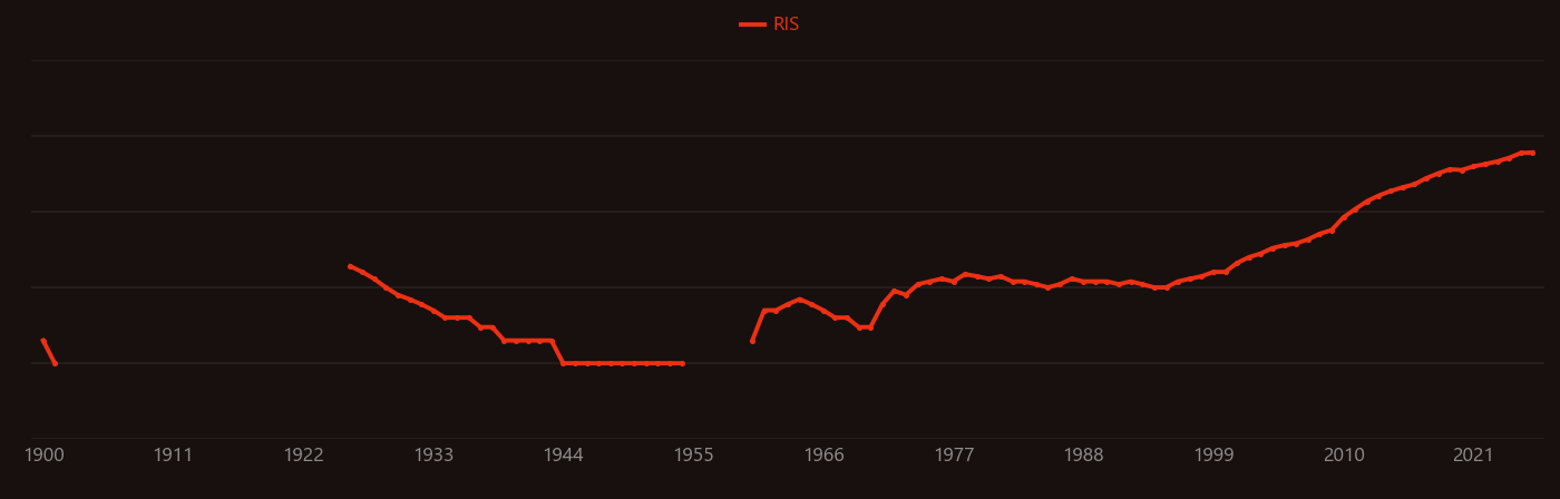 Methylene blue research intensity over time