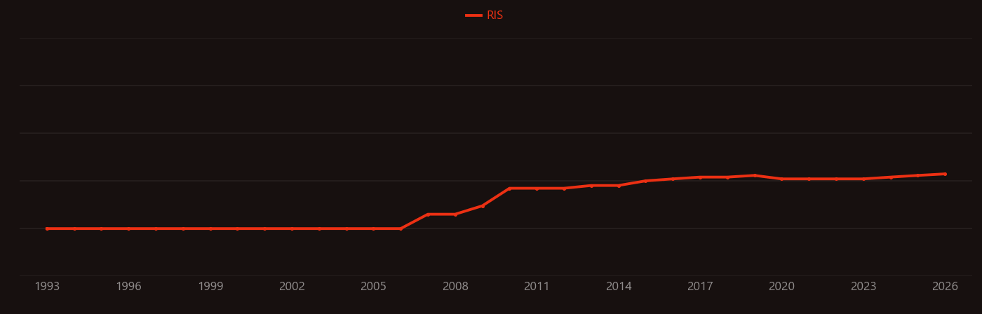 Methylglyoxal research intensity over time