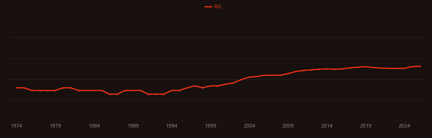 Methyltransferase research intensity over time