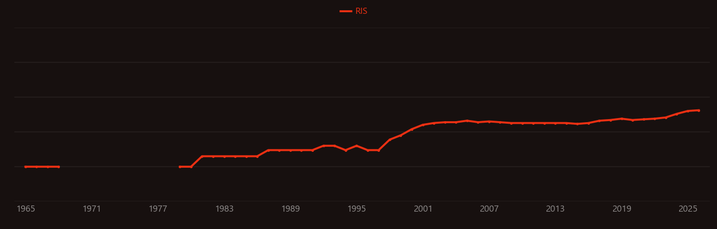 Metronidazole research intensity over time