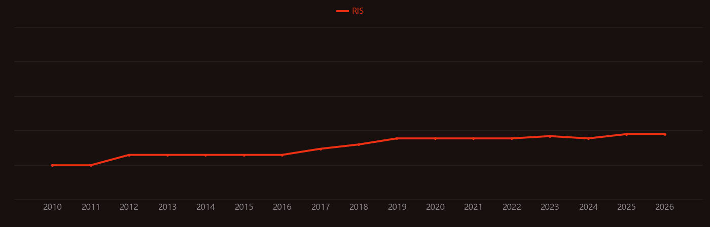 MFN2 research intensity over time