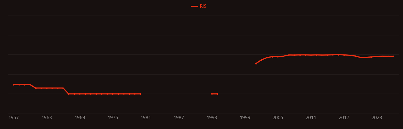 MgB2 research intensity over time