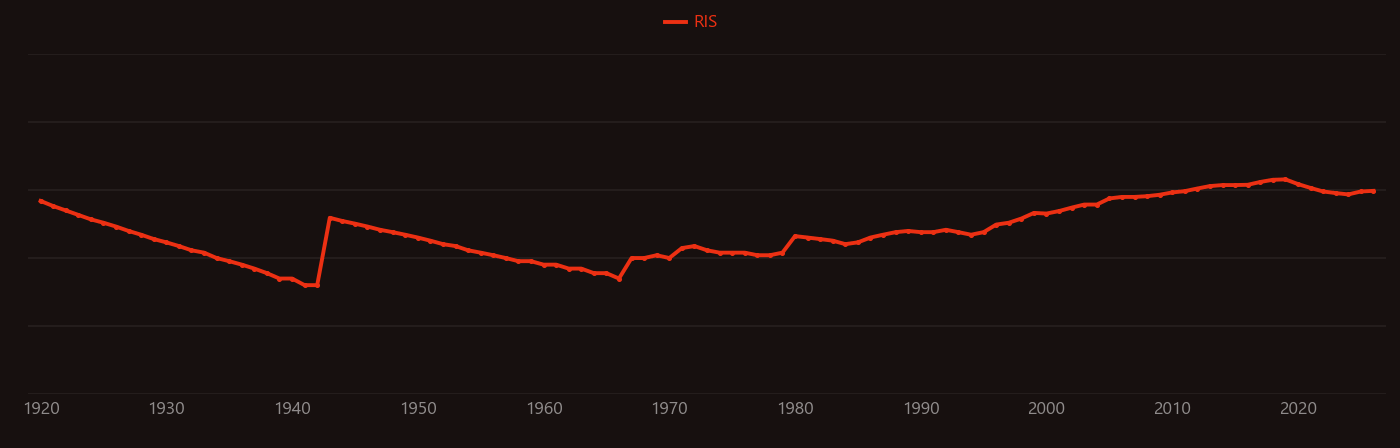 Micelle research intensity over time