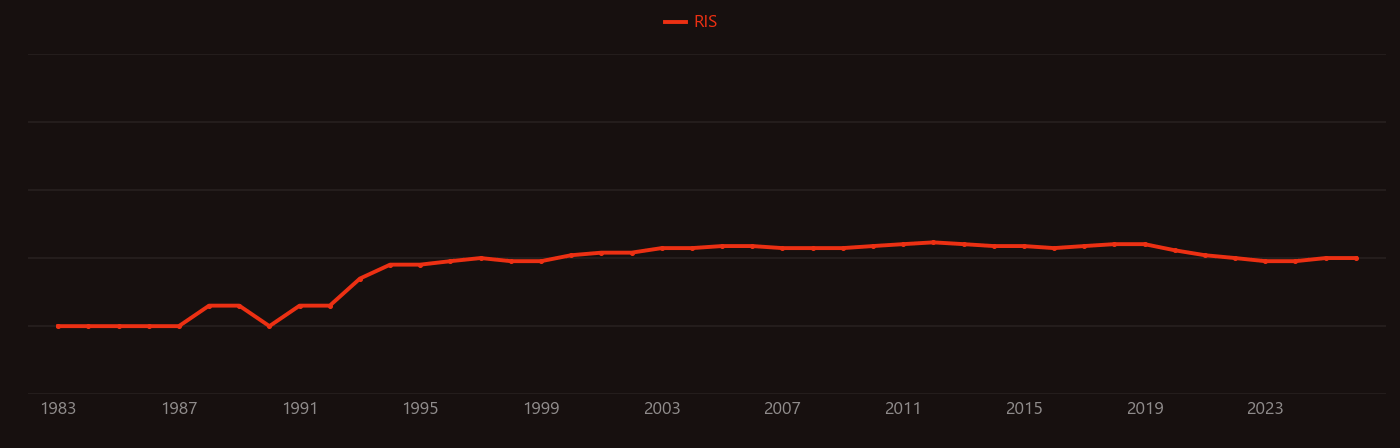 Michael reaction research intensity over time