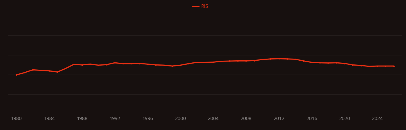 Microalloyed steel research intensity over time