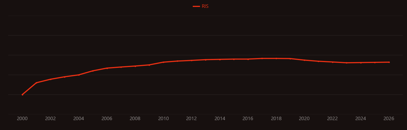 Microarray research intensity over time