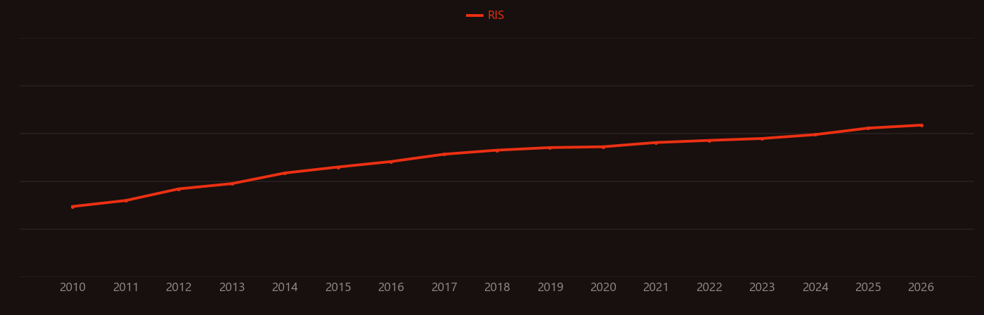 Microbiome research intensity over time