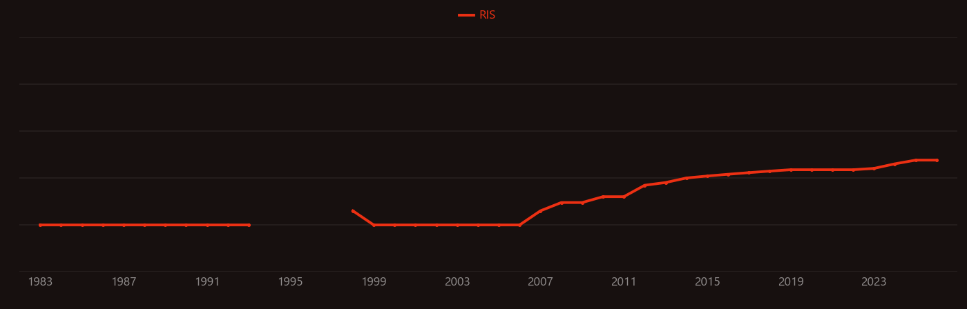 Microbubbles research intensity over time