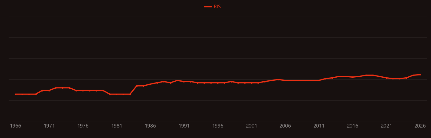 Microcirculation research intensity over time