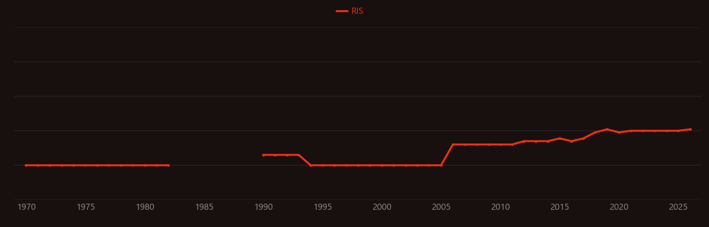 Micrococcus luteus research intensity over time