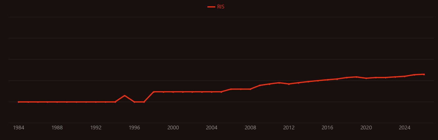 Microcrystalline cellulose research intensity over time