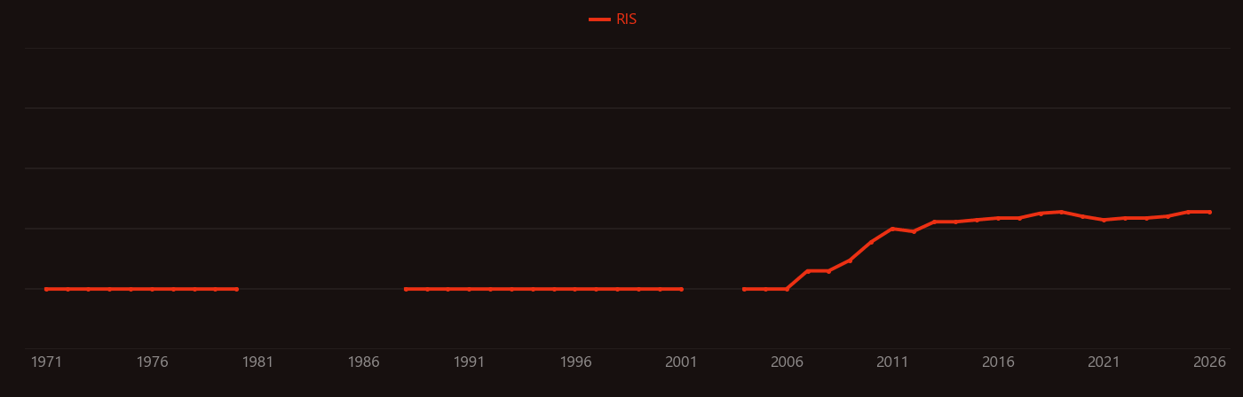 Microcystis research intensity over time