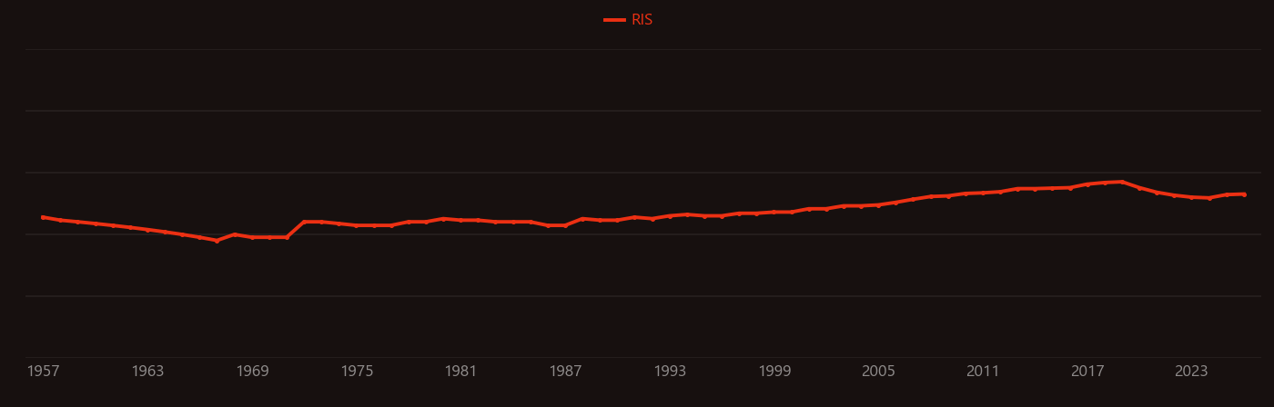 Microelectrode research intensity over time