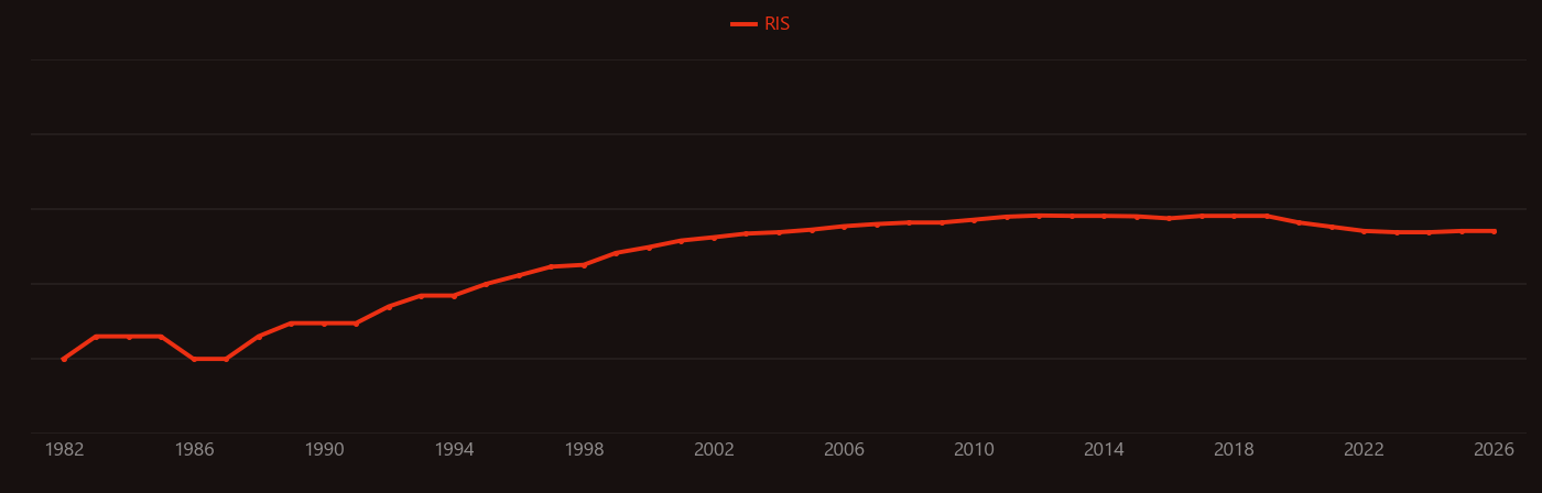 Microemulsion research intensity over time