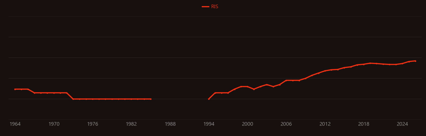 Microglia research intensity over time