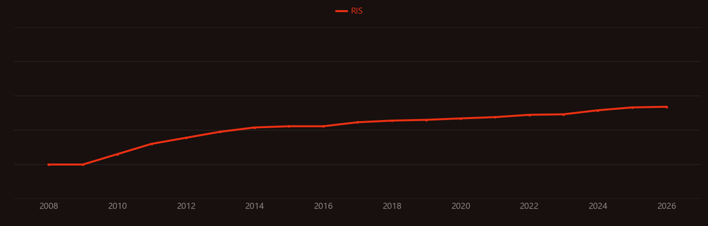 Microgrid research intensity over time