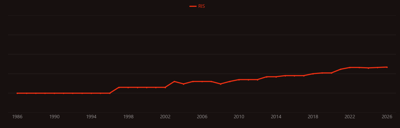 Micronutrient deficiency research intensity over time