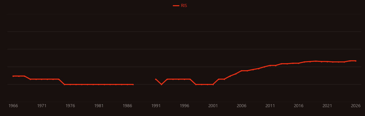 Microplasma research intensity over time