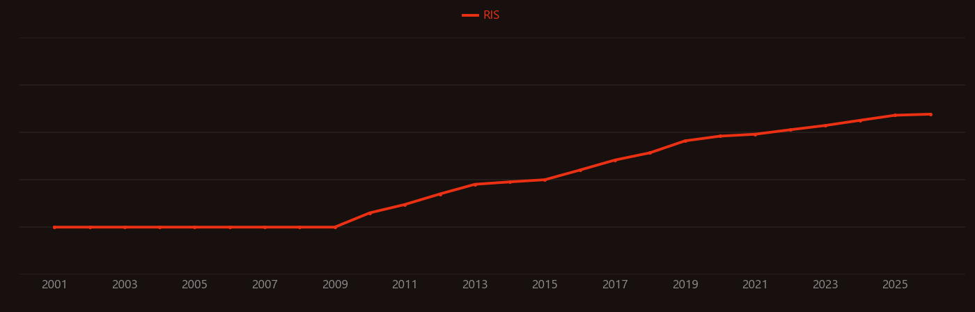 Microplastics research intensity over time