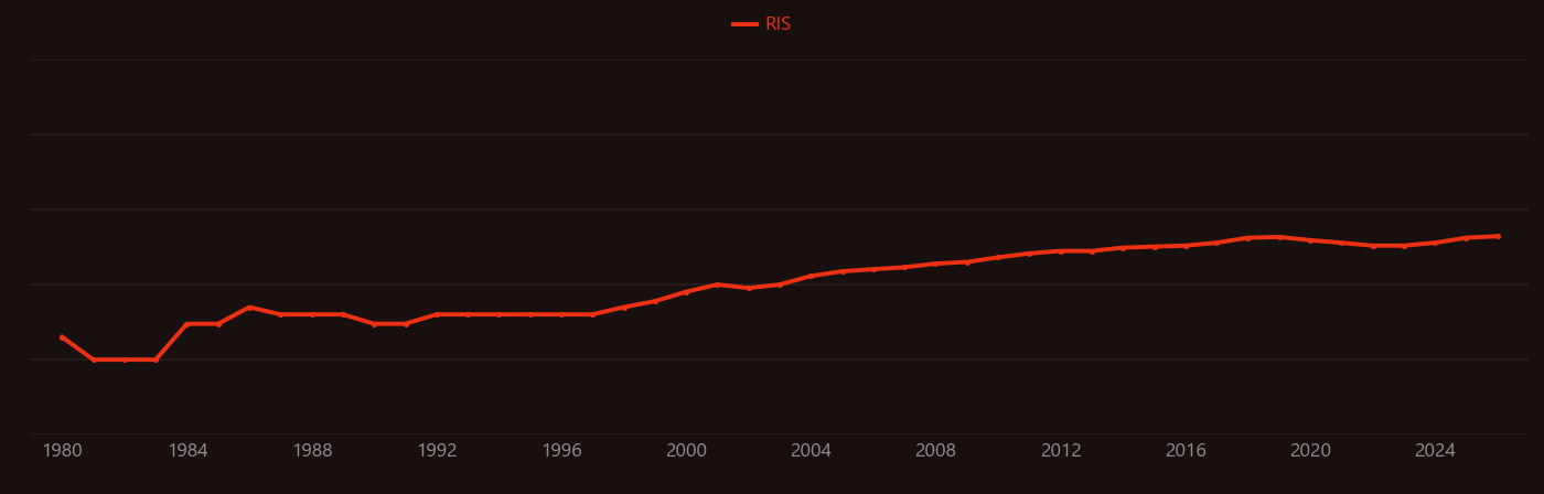 Microreactor research intensity over time