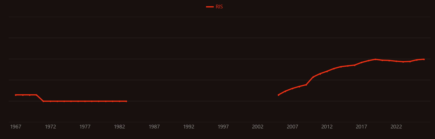 microRNA research intensity over time