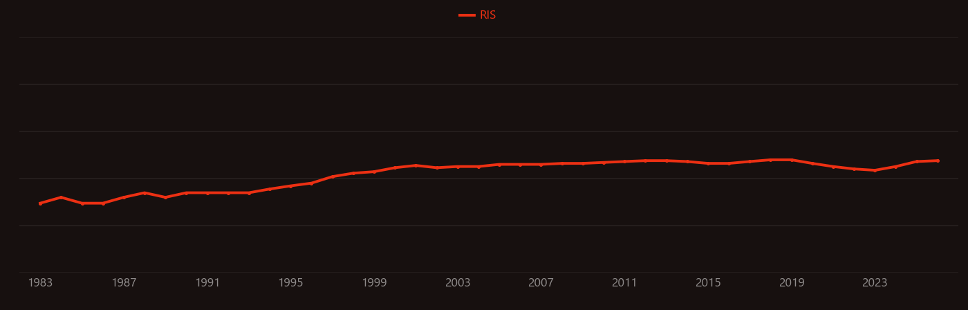 Microstrip research intensity over time