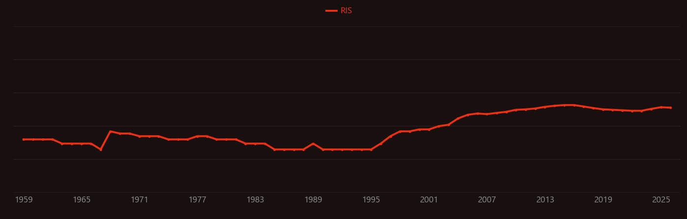 Microwave heating research intensity over time