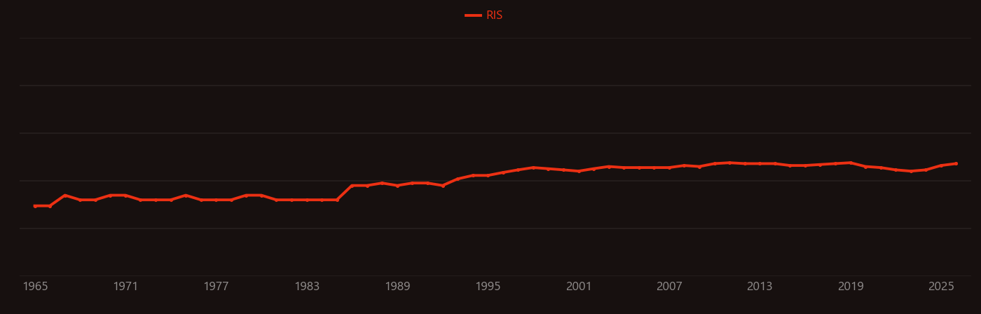 Middle cerebral artery research intensity over time