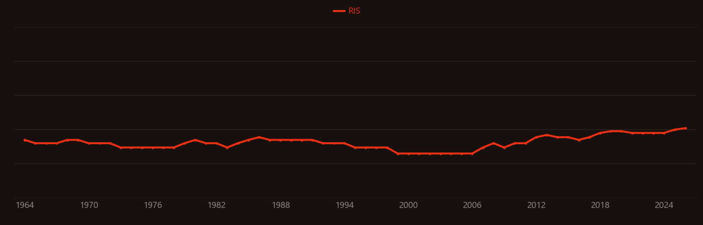 Midgut research intensity over time