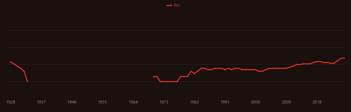 Migraine research intensity over time