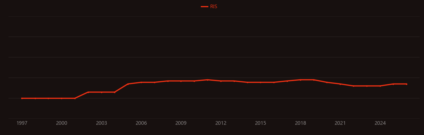Miltefosine research intensity over time