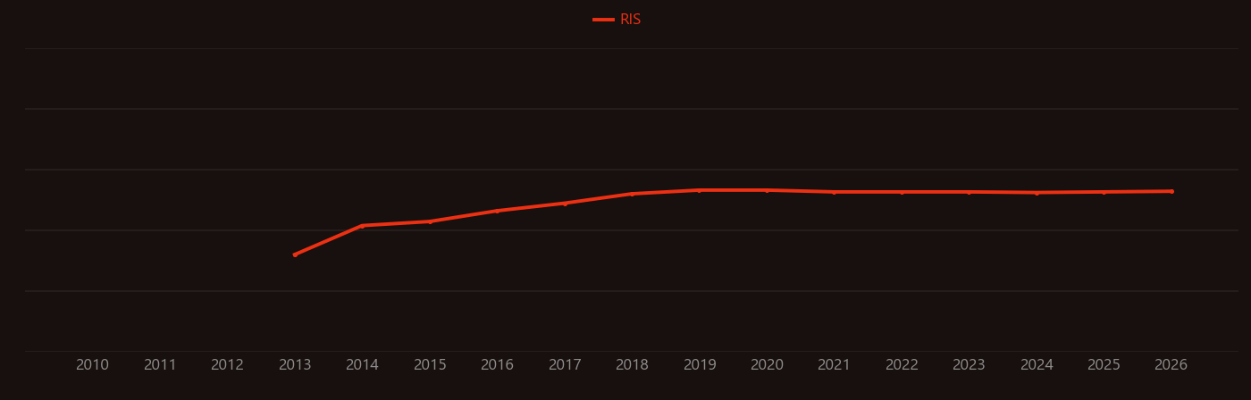 Minamata convention research intensity over time