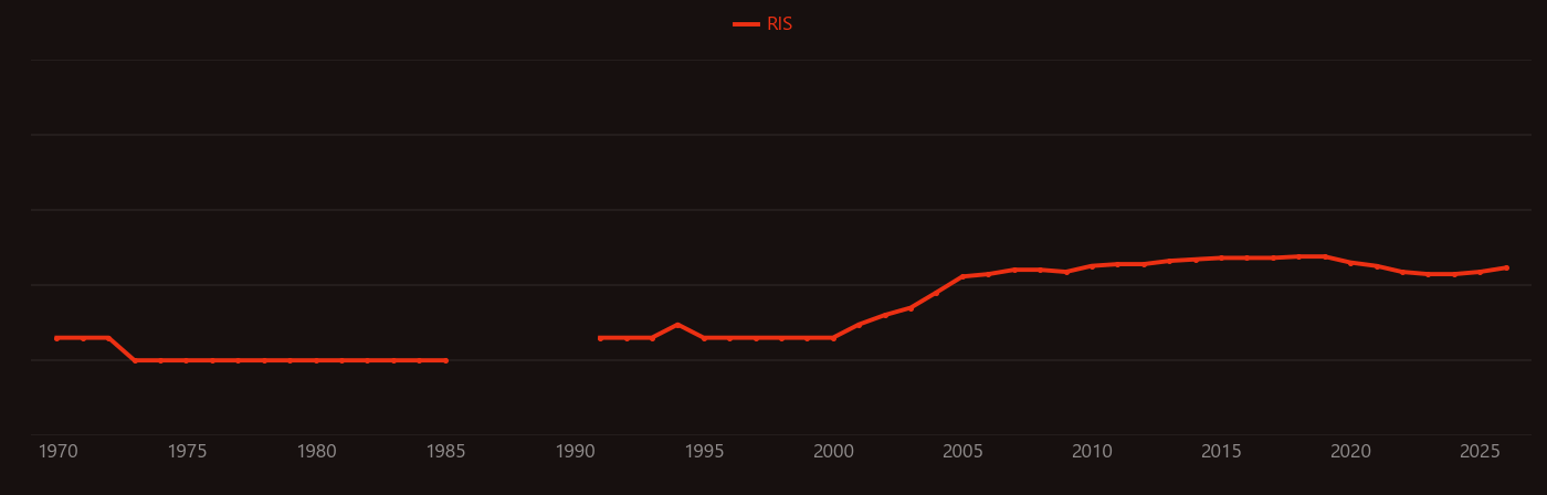 Mineral dust research intensity over time