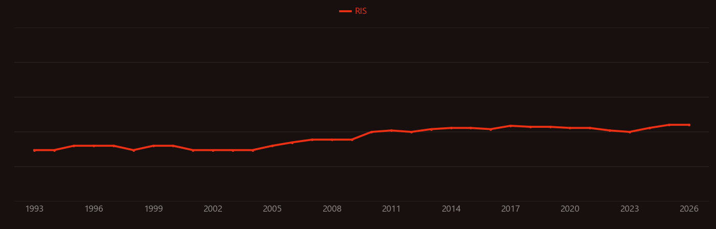 Mineral trioxide aggregate research intensity over time