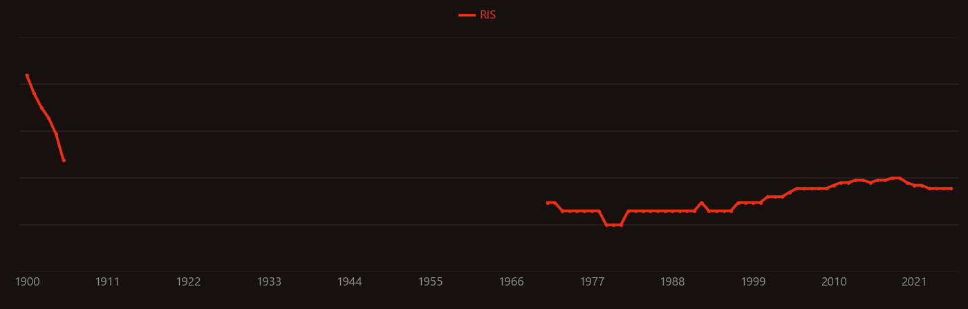 Mischmetal research intensity over time