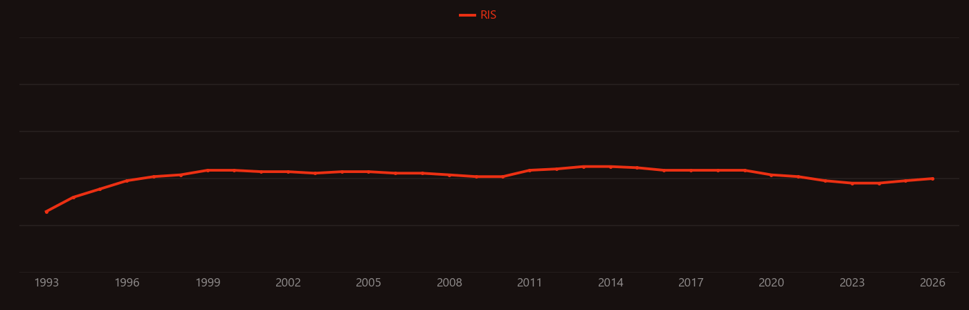 Missense mutation research intensity over time