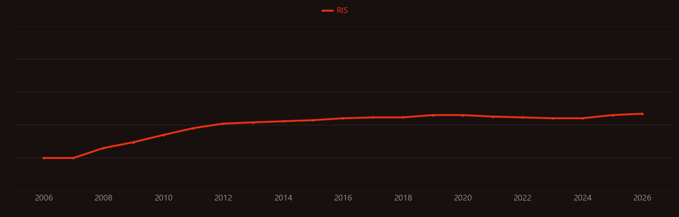 Mitochondrial biogenesis research intensity over time