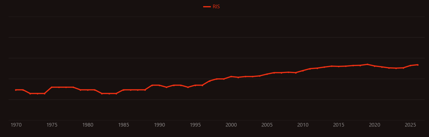Mitochondrial DNA research intensity over time