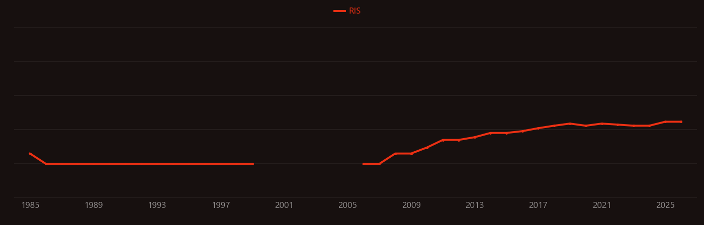 Mitochondrial fission research intensity over time